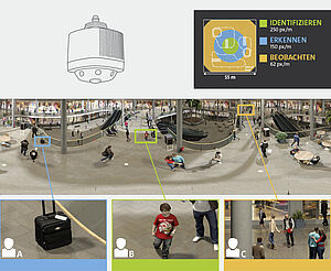 Panomera® W: Videoüberwachung in 360°