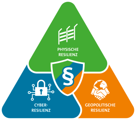 Das KRITIS-Resilienzdreieck 