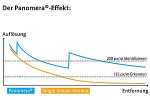 Diagramm: Der Panomera®-Effekt