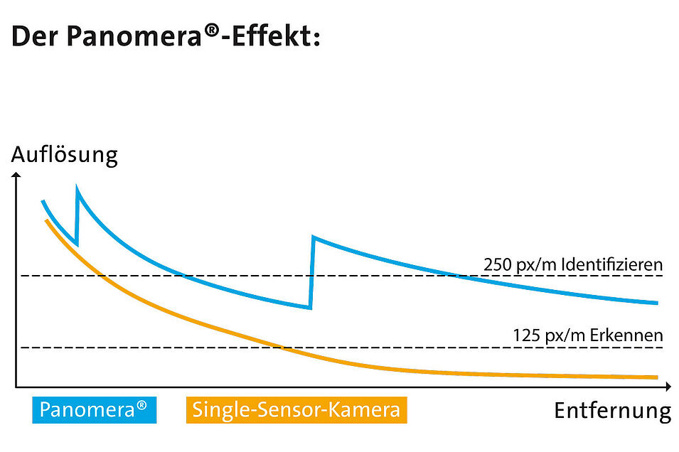 Vergleich der Auflösungen: Panomera® vs. Megapixel-Kamera