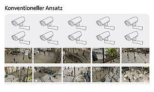 Konventioneller Ansatz Videoüberwachung: viele Kamerabilder