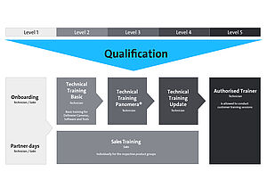 Dallmeier training programme