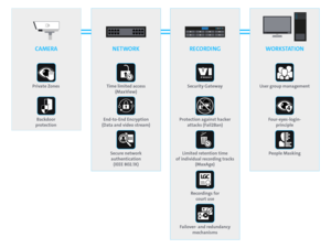 comprehensive data protection concept, video security technology, video surveillance