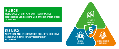 Text explaining EU directives on resilience and cybersecurity, featuring a triangle graphic highlighting physical, cyber, and geopolitical resilience, alongside directive names and descriptions in German.