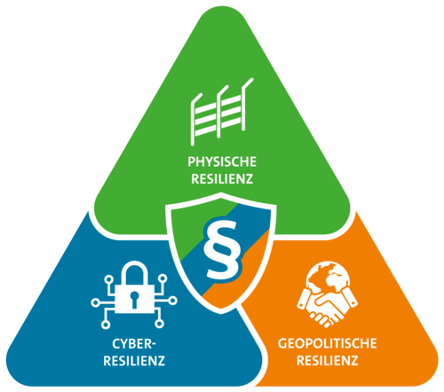 KRITIS-„Resilienz-Dreieck“