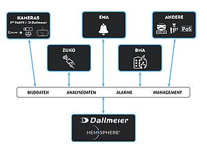 Dallmeier Integration von Drittsystemen 