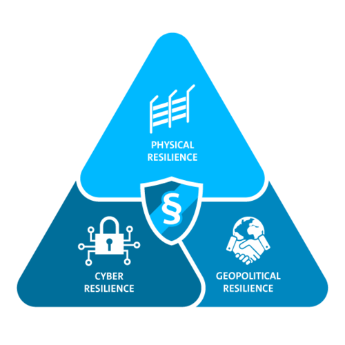 Triangle diagram illustrating three types of resilience: Physical, Cyber, and Geopolitical, with a central shield symbol representing overall security.