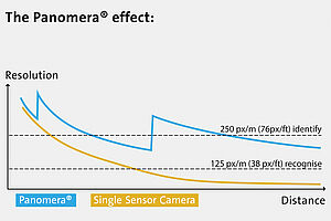 Panomera® Effect