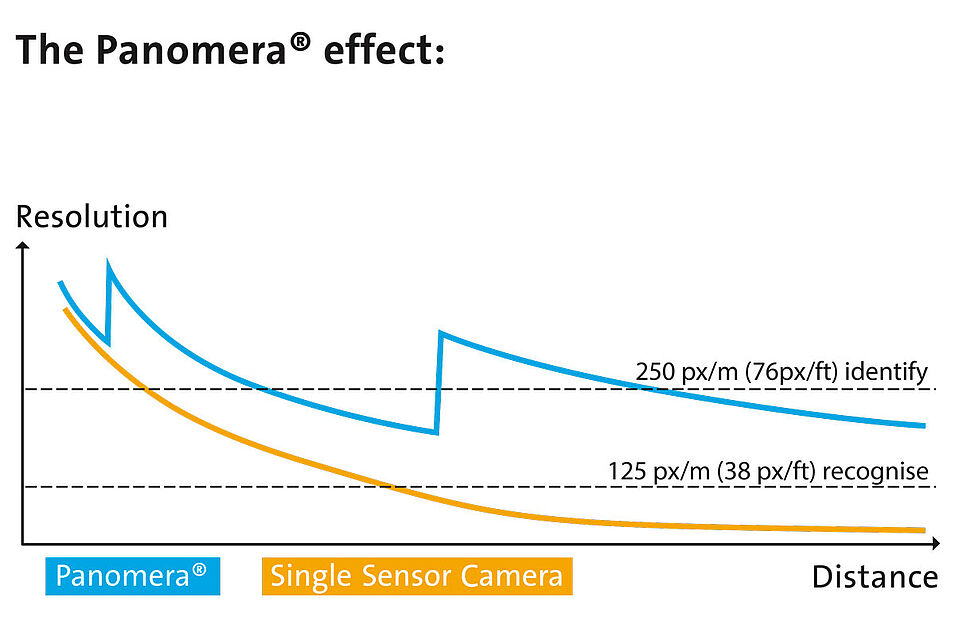 Comparison: Resolution Panomera® vs. Megapixel-Kameras
