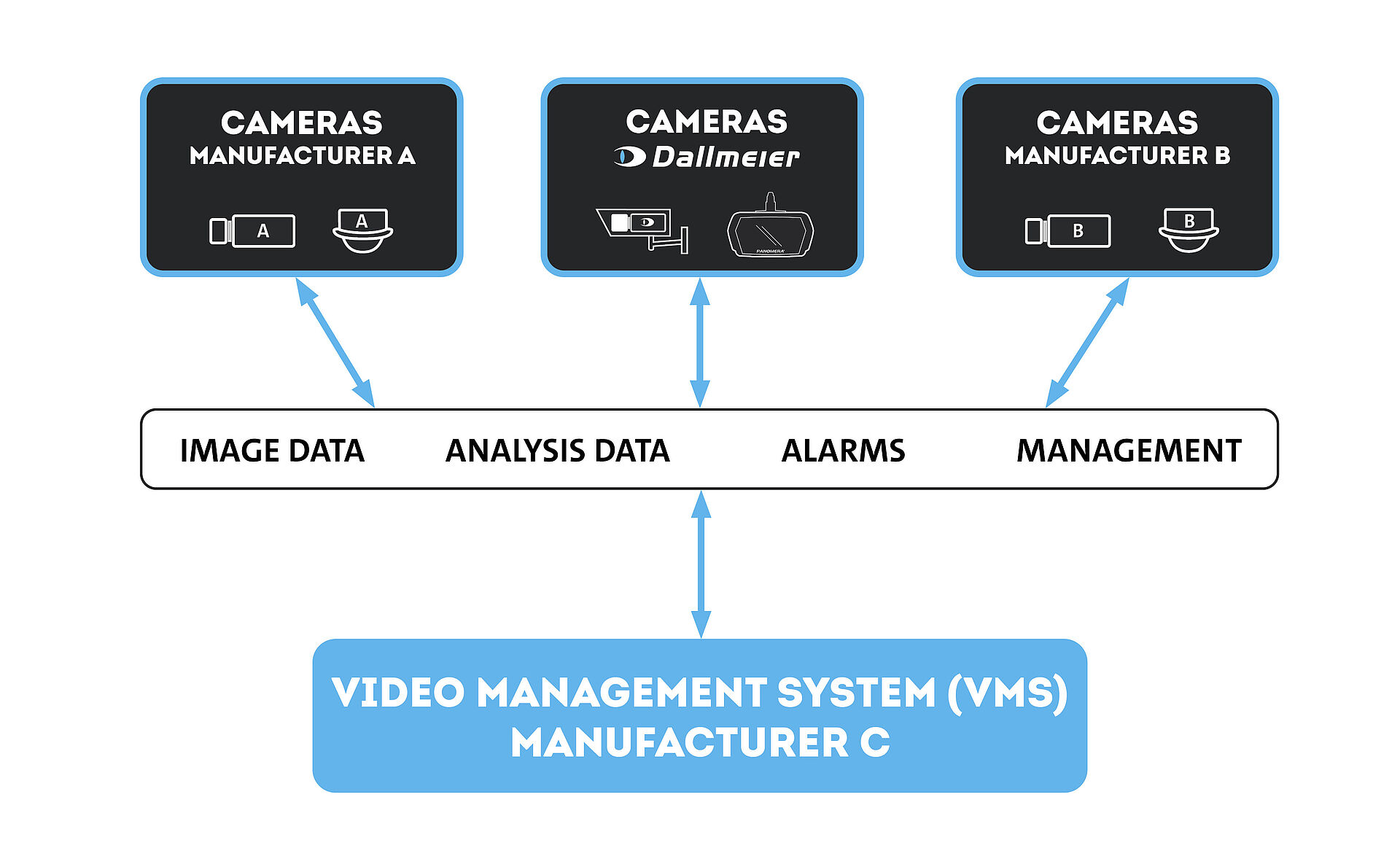 VMS'ye İllüstrasyon CCTV Kamera Entegrasyonu