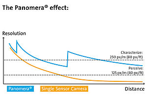 Diagram of the Panomera® Effect