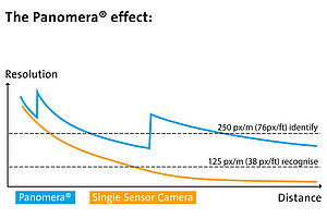 Diagram of the Panomera® Effect