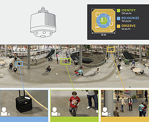 Panomera® W: Video surveillance in 360