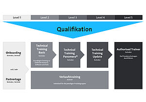 Dallmeier Trainingsprogramm