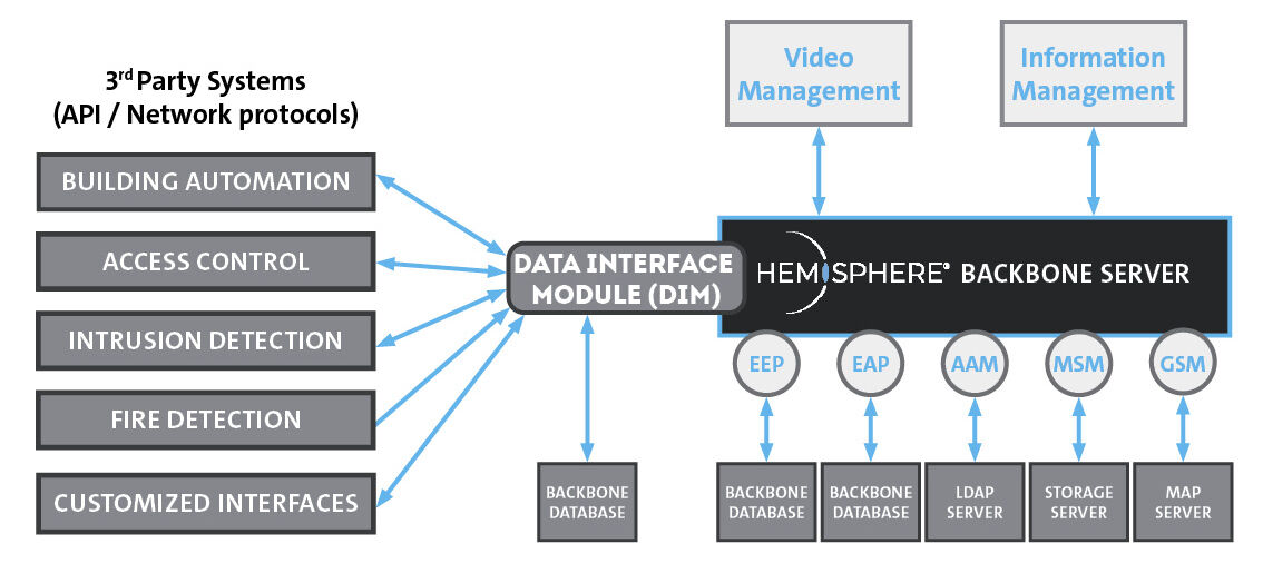 Dallmeier Hemisphere Semsy Interface Module