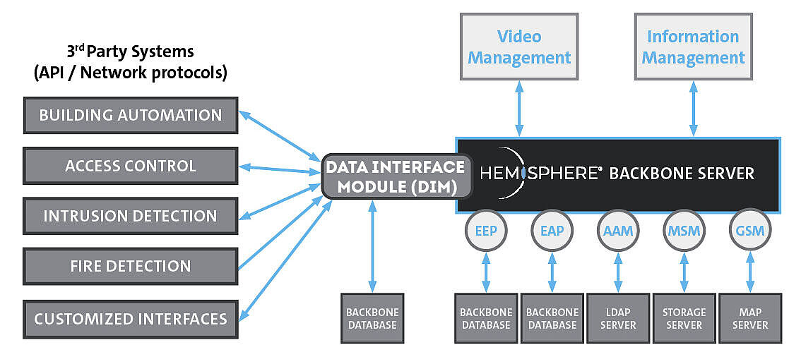 Dallmeier Hemisphere Semsy Interface Module