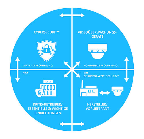 Cybersecurity-Resilienz