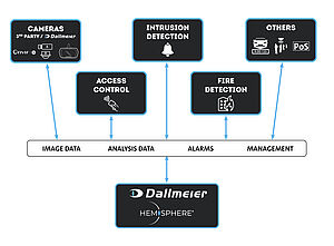 Dallmeier Third-Party Integration