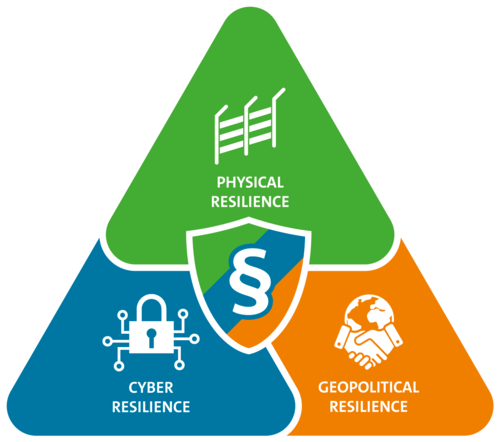 CRITIS “resilience triangle”