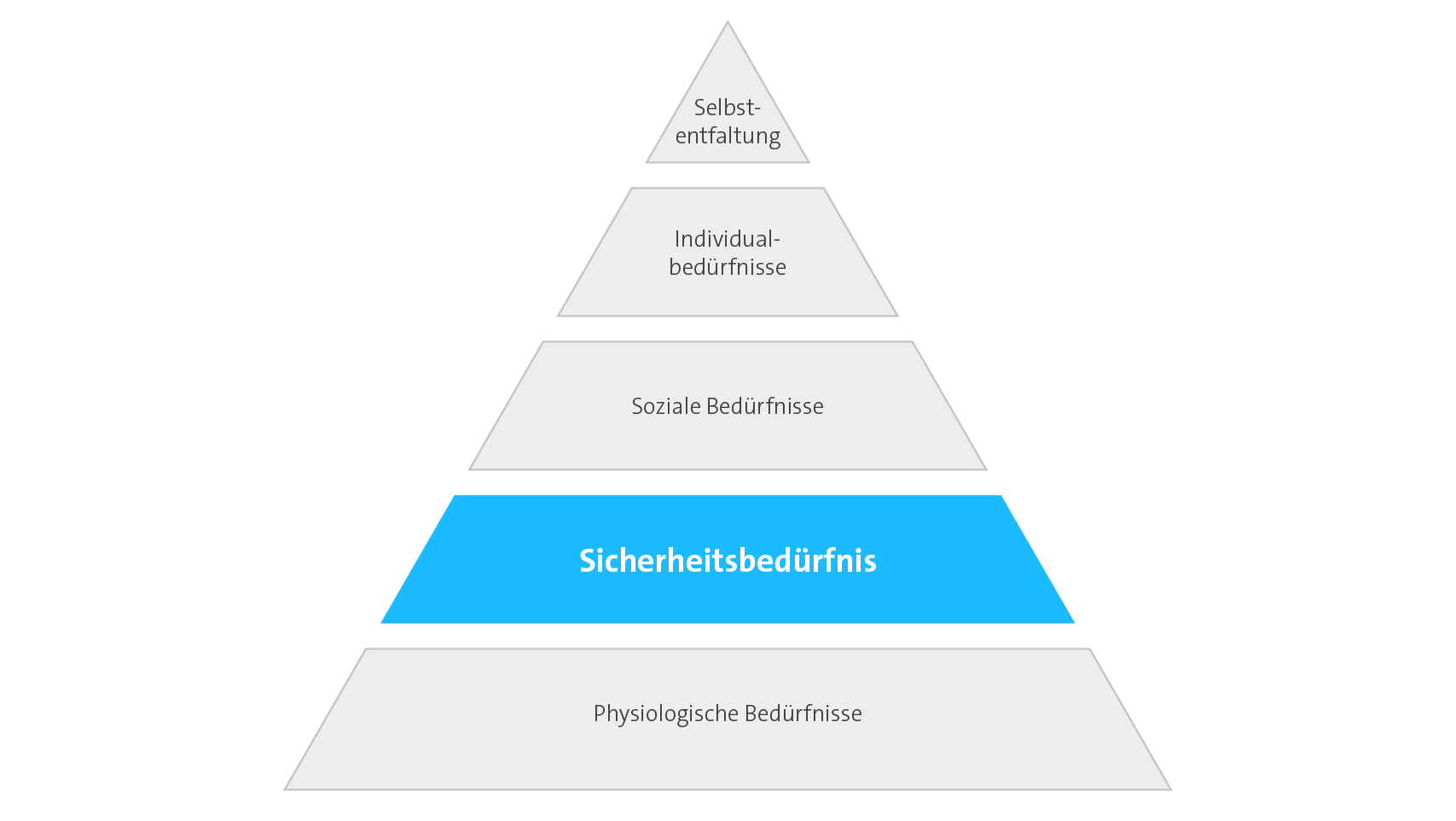 Maslows Bedürfnispyramide und die Bedeutung der Sicherheit