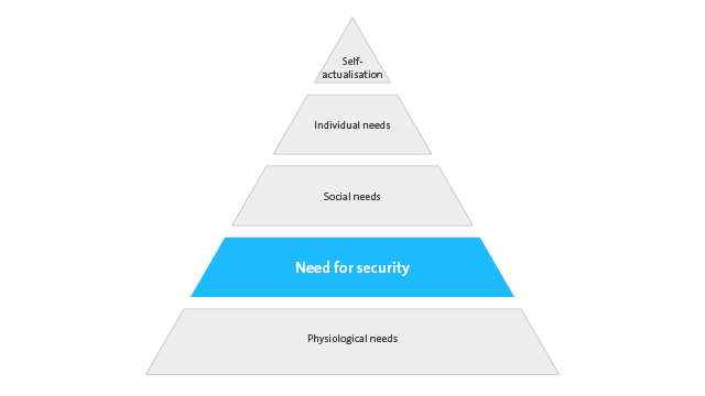 Maslow's Pyramid of Needs and the importance of security