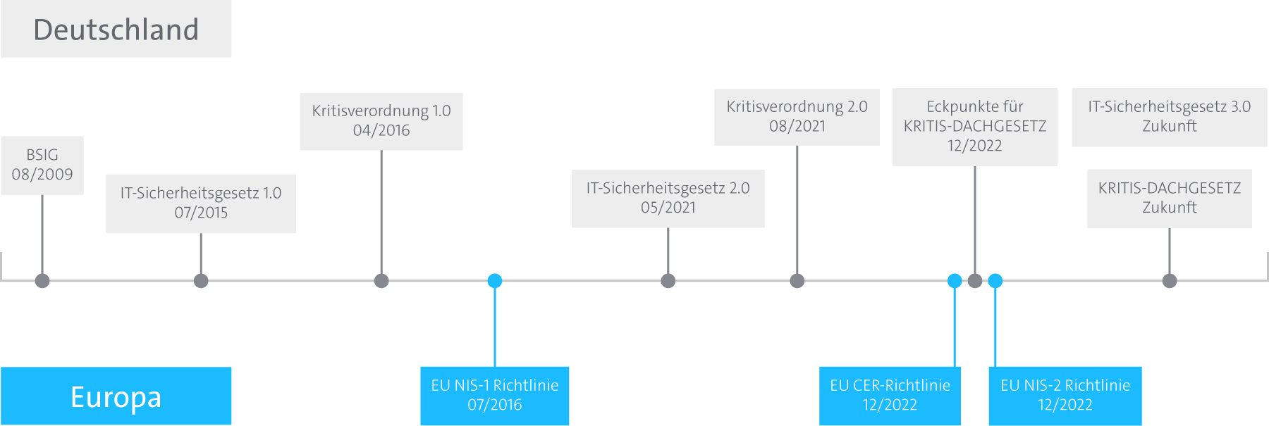 KRITIS Rechtsentwicklung