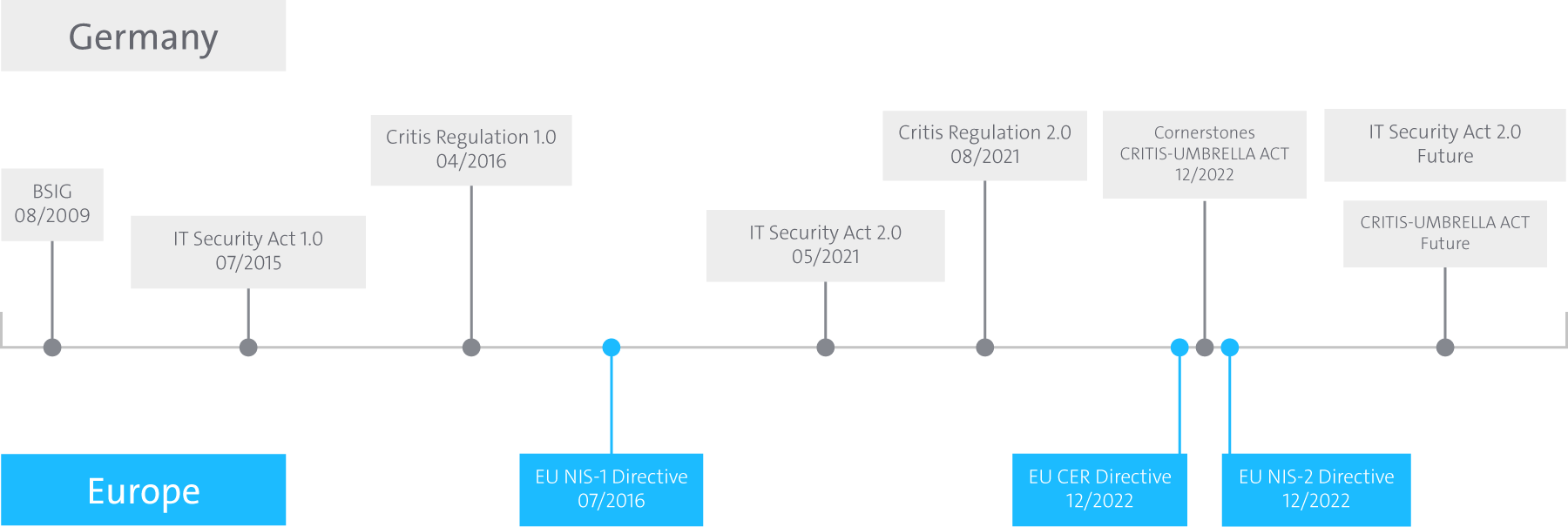 CRITIS Legal development