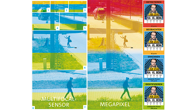 Bildqualität Vergleich MEgapixel vs. Multifocal Sensorsystem