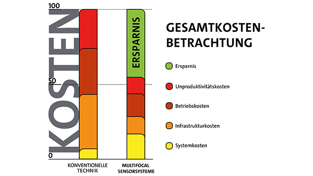 TCO im Vergleich