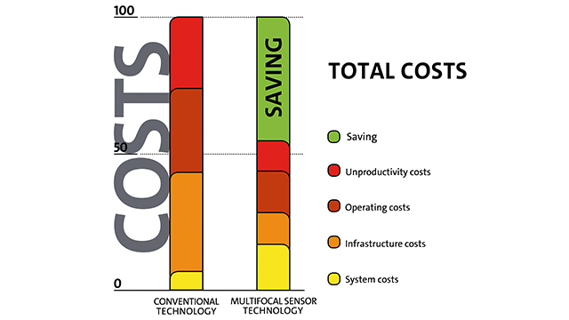 TCO in comparison