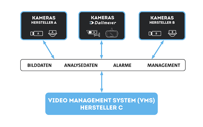 Überwachungskamera Integration in VMS