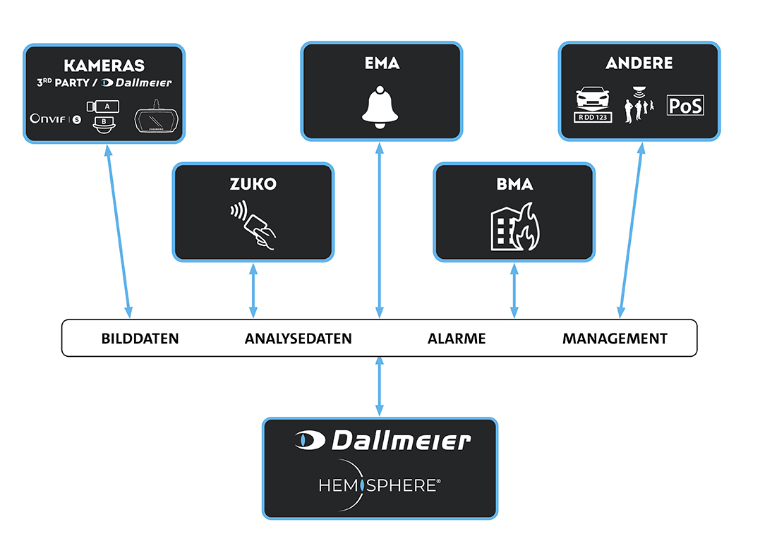 Integration Sicherheitssysteme in Dallmeier Hemisphere