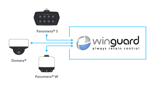 Integración de WinGuard