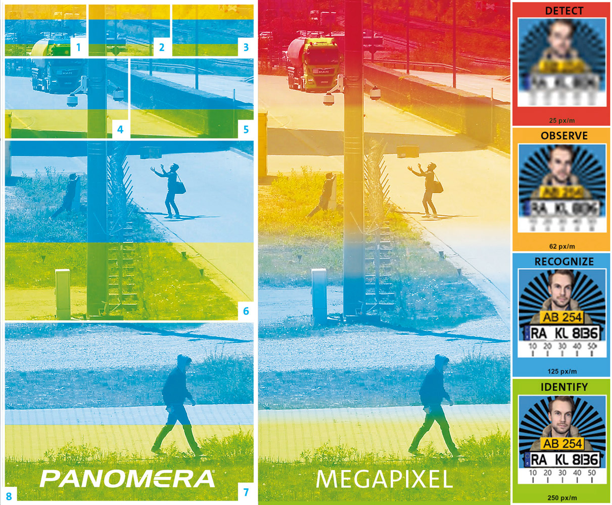 Karşılaştırma: Çözünürlüklü Panomera® ve Megapiksel Kameralar